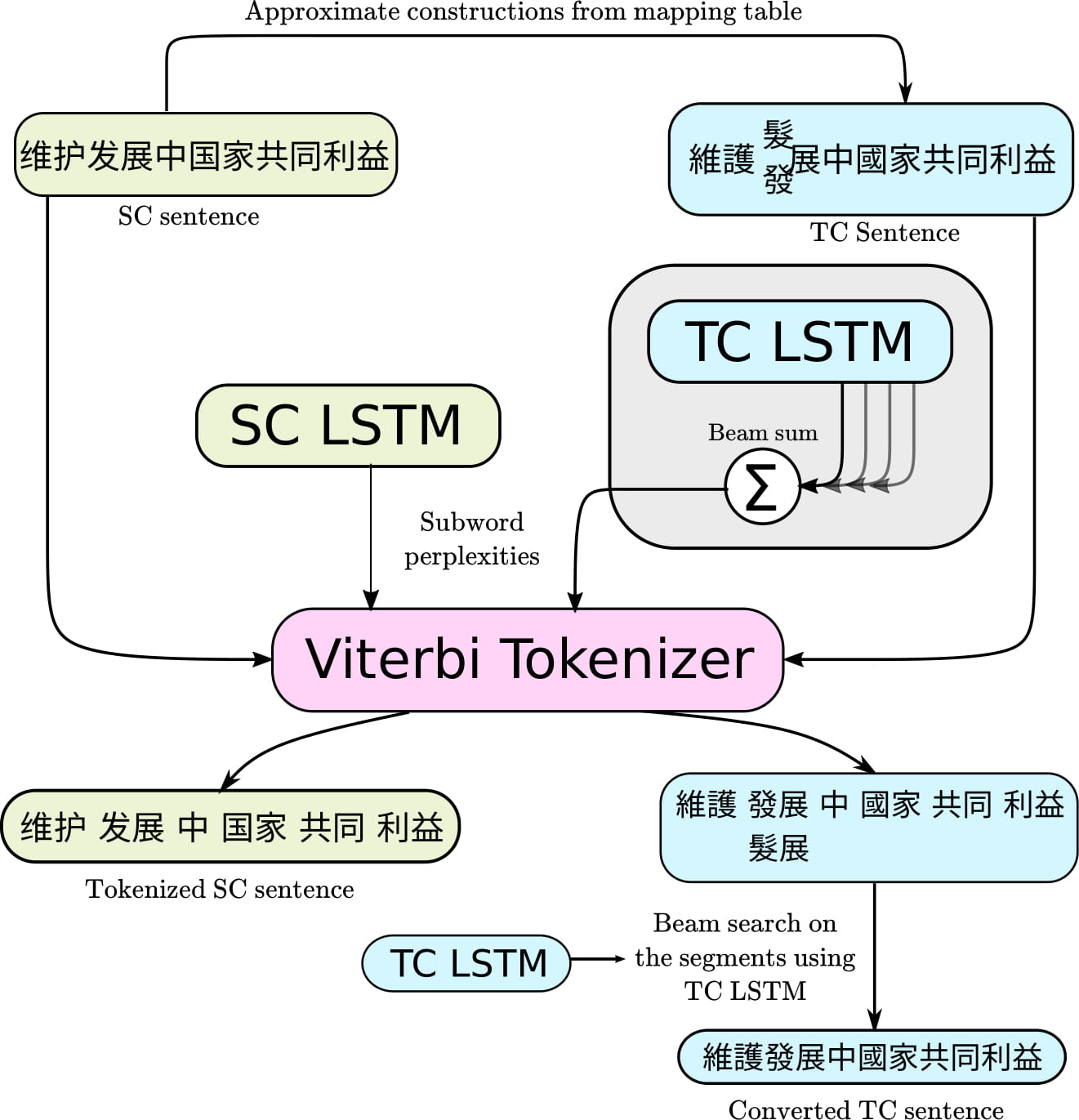 A picture showing Viterbi tokenizer in detail