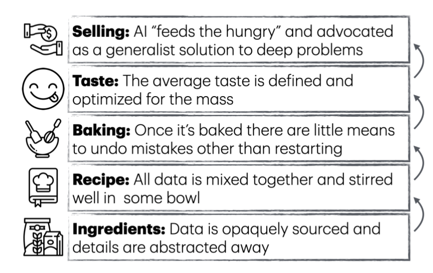 AI cake analogy visualization